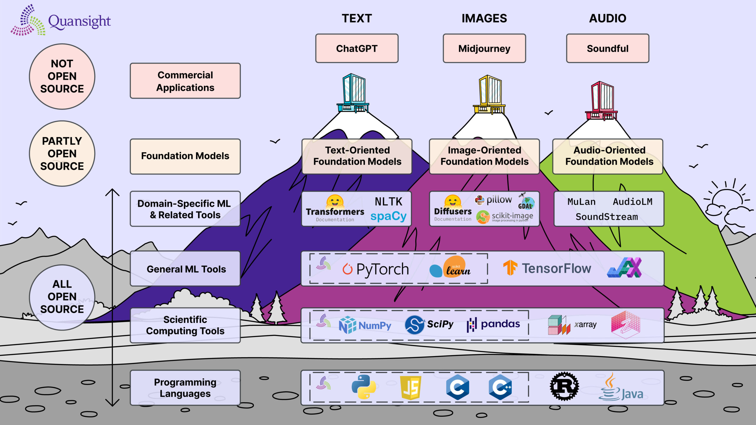 Three mountain peaks at the top show generative AI for text, images, and audio. The diagram descends down to show the mountain layers and bedrock to illustrate the open source projects below.