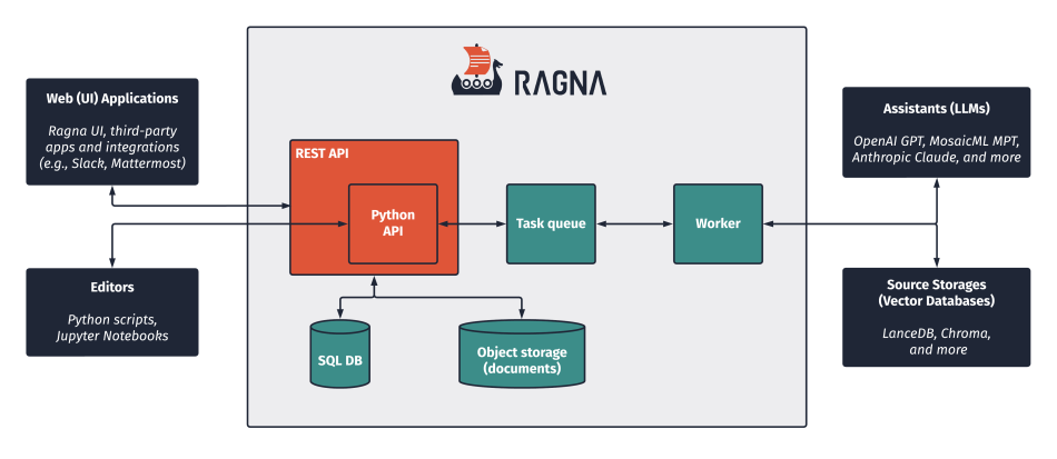 Code editors (JupyterLab) can interface with Ragna's Python API, and web UIs and third-party integrations (Slack) can interface with the REST API which wraps around the Python API. The APIs use task queues and workers to connect to asssistants (LLMs) like OpenAI's GPT and Source Storages (Vector databases) like Chroma. The APIs also have access to a SQL database and object storage to track the user session.
